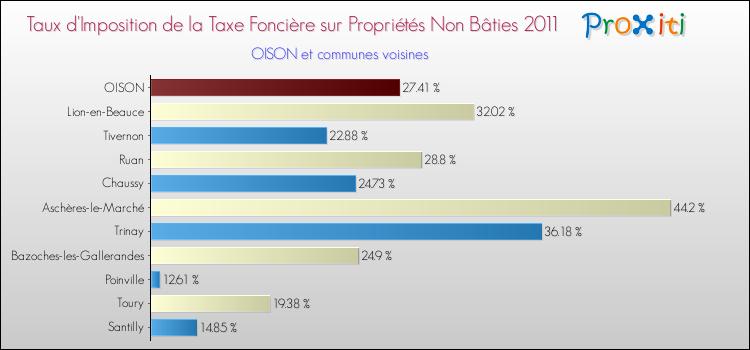Taux d'imposition de la taxe foncière sur les immeubles et terrains non batis 2011 pour OISON et les communes proches Comparaison des taux d'imposition de la taxe foncière sur les immeubles et terrains non batis 2011 pour OISON et les communes voisines