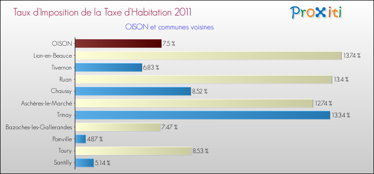 Taux d'imposition de la taxe d'habitation 2011 pour OISON et les communes proches Comparaison des taux d'imposition de la taxe d'habitation 2011 pour OISON et les communes voisines