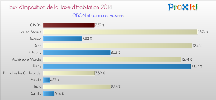 Taux d'imposition de la taxe d'habitation 2014 pour OISON et les communes proches Comparaison des taux d'imposition de la taxe d'habitation 2014 pour OISON et les communes voisines