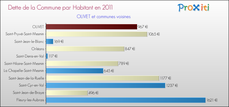 Dette par habitant de la commune en 2011 pour OLIVET et les communes proches Comparaison de la dette par habitant de la commune en 2011 pour OLIVET et les communes voisines