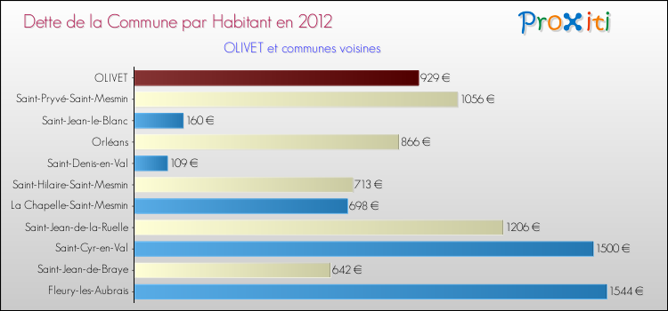 Dette par habitant de la commune en 2012 pour OLIVET et les communes proches Comparaison de la dette par habitant de la commune en 2012 pour OLIVET et les communes voisines