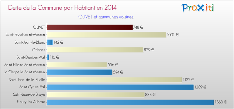Dette par habitant de la commune en 2014 pour OLIVET et les communes proches Comparaison de la dette par habitant de la commune en 2014 pour OLIVET et les communes voisines