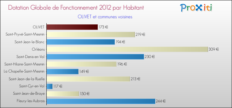 Montant des dotations globales de fonctionnement DGF par Habitant pour OLIVET et les communes proches Comparaison des des dotations globales de fonctionnement DGF par habitant pour OLIVET et les communes voisines
