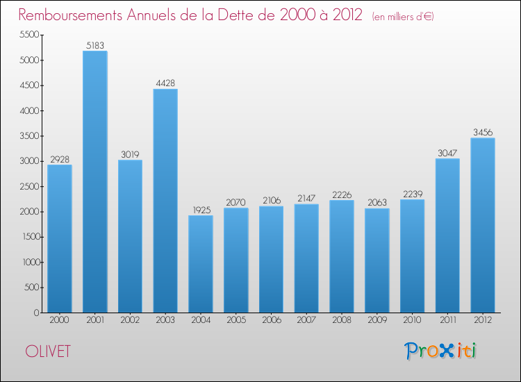 Evolution de l'annuité de la dette pour la commune de OLIVET de 2000 à 2012 Annuités de la dette pour OLIVET de 2000 à 2012