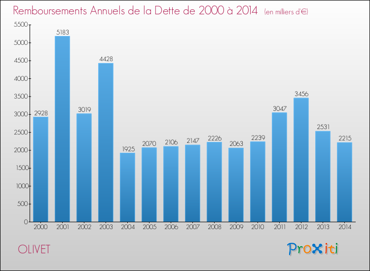 Evolution de l'annuité de la dette pour la commune de OLIVET de 2000 à 2014 Annuités de la dette pour OLIVET de 2000 à 2014