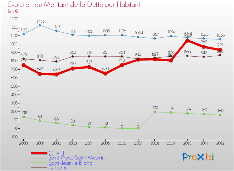 Evolution de la dette par habitant pour la commune de OLIVET et les communes proches de 2000 à 2012 Comparaison de la dette par habitant pour OLIVET et les communes voisines de 2000 à 2012