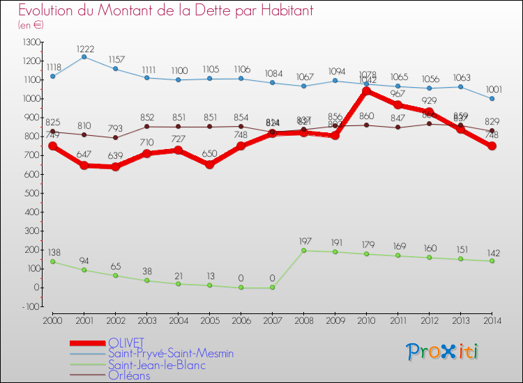 Evolution de la dette par habitant pour la commune de OLIVET et les communes proches de 2000 à 2014 Comparaison de la dette par habitant pour OLIVET et les communes voisines de 2000 à 2014