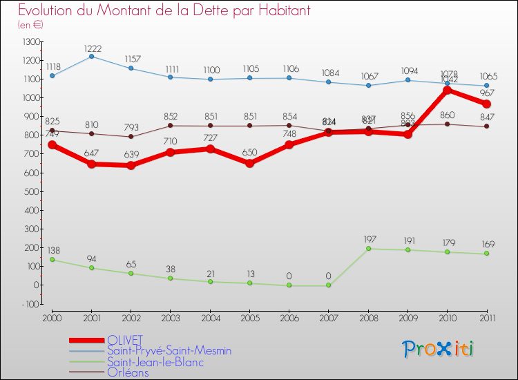 Evolution de la dette par habitant pour la commune de OLIVET et les communes proches Comparaison de la dette par habitant pour OLIVET et les communes voisines