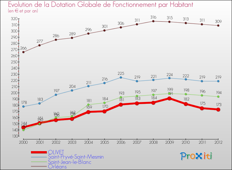 Evolution et montant de la dotation globale de fonctionnement par Habitant pour OLIVET et les communes proches Comparaison des dotations globales de fonctionnement par habitant pour OLIVET et les communes voisines
