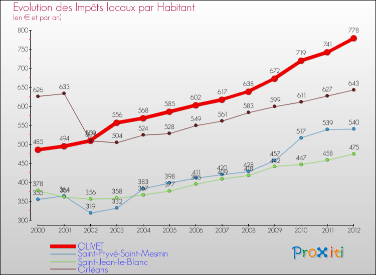 Evolution et montant des impôts locaux par Habitant pour OLIVET et les communes proches Comparaison des impôts locaux par habitant pour OLIVET et les communes voisines