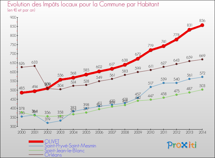 Evolution et montant des impôts locaux par Habitant pour OLIVET et les communes proches de 2000 à 2014 Comparaison des impôts locaux par habitant pour OLIVET et les communes voisines de 2000 à 2014