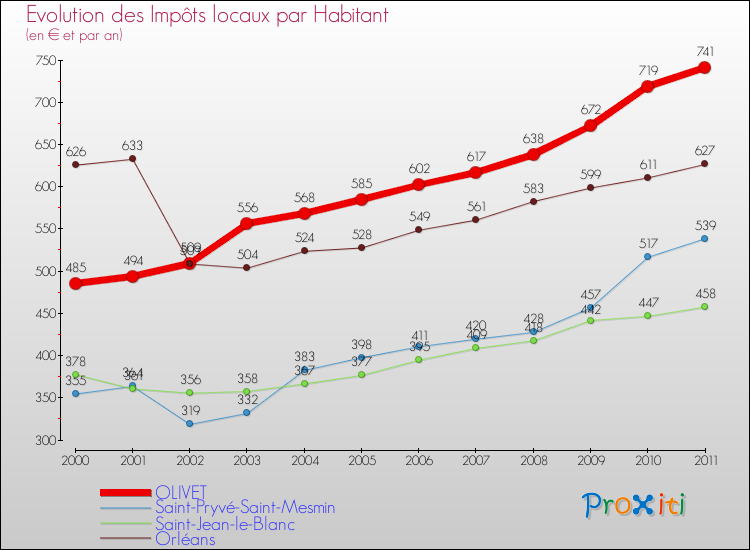 Evolution et montant des impôts locaux par Habitant pour OLIVET et les communes proches Comparaison des impôts locaux par habitant pour OLIVET et les communes voisines