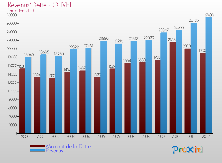 Evolution comparée de la dette et des revenus pour la commune de OLIVET de 2000 à 2012 Comparaison de la dette et des revenus pour OLIVET de 2000 à 2012
