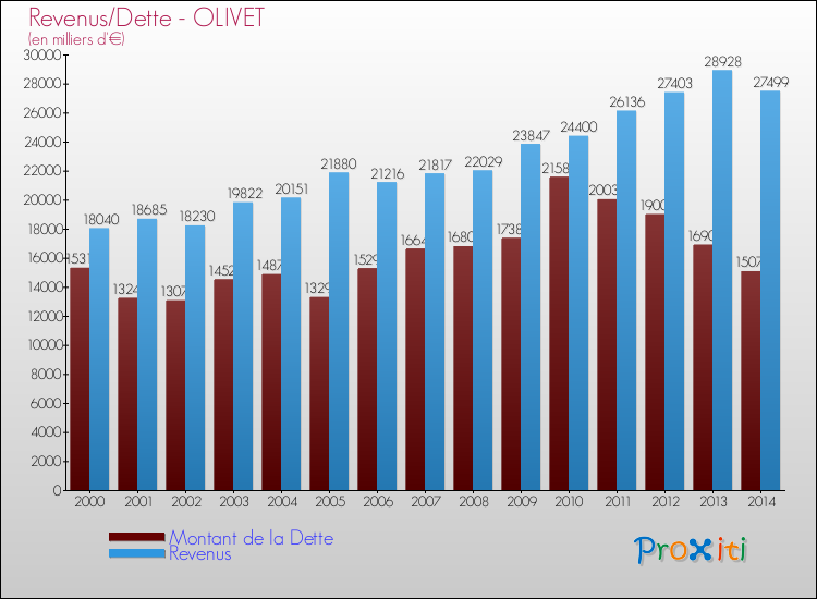 Evolution comparée de la dette et des revenus pour la commune de OLIVET de 2000 à 2014 Comparaison de la dette et des revenus pour OLIVET de 2000 à 2014