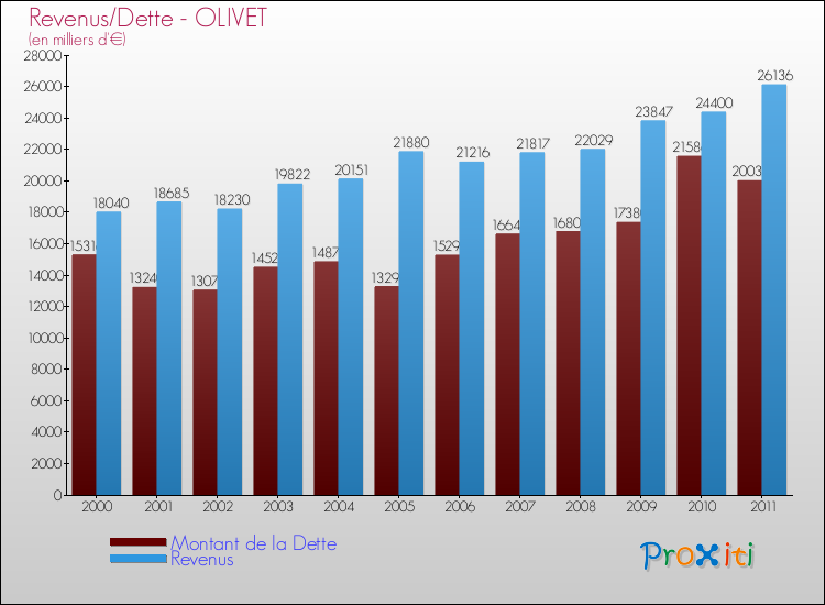 Evolution comparée de la dette et des revenus pour la commune de OLIVET de 2000 à 2011 Comparaison de la dette et des revenus pour OLIVET de 2000 à 2011