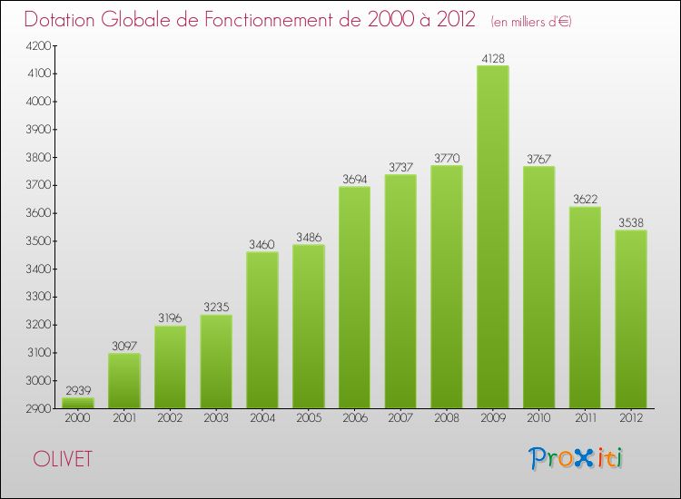 Evolution du montant de la Dotation Globale de Fonctionnement pour la commune de OLIVET de 2000 à 2012 Evolution du montant de la Dotation Globale de Fonctionnement pour OLIVET de 2000 à 2012