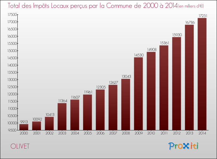 Evolution des Impôts Locaux pour la commune de OLIVET de 2000 à 2014 Evolution des Impôts Locaux pour OLIVET de 2000 à 2014