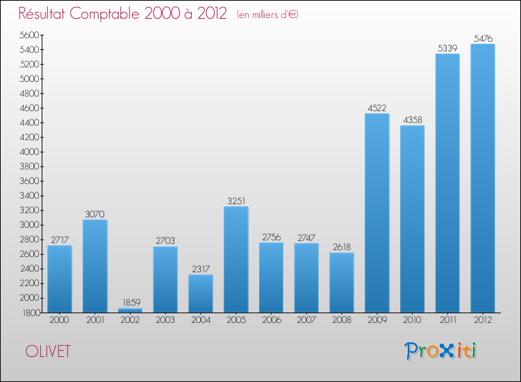 Evolution du résultat comptable pour la commune de OLIVET de 2000 à 2012 Evolution du résultat comptable pour OLIVET de 2000 à 2012