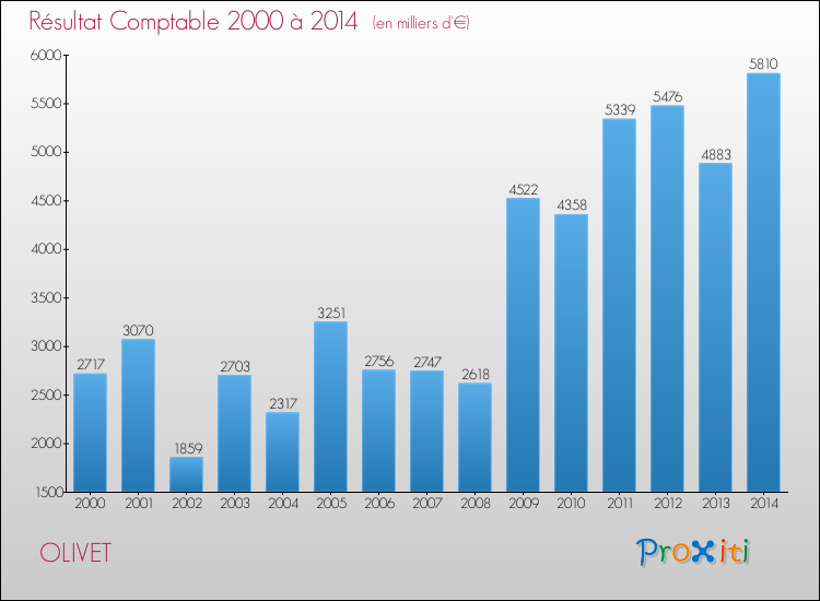 Evolution du résultat comptable pour la commune de OLIVET de 2000 à 2014 Evolution du résultat comptable pour OLIVET de 2000 à 2014