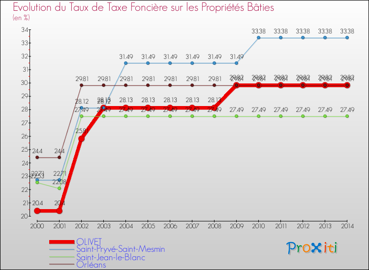 Evolution du taux de la taxe foncière sur le bati pour OLIVET et les communes proches de 2000 à 2014 Comparaison des taux de taxe foncière sur le bati pour OLIVET et les communes voisines de 2000 à 2014