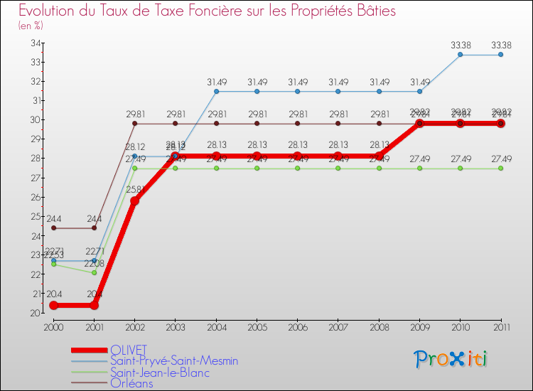 Evolution du taux de la taxe foncière sur le bati pour OLIVET et les communes proches Comparaison des taux de taxe foncière sur le bati pour OLIVET et les communes voisines