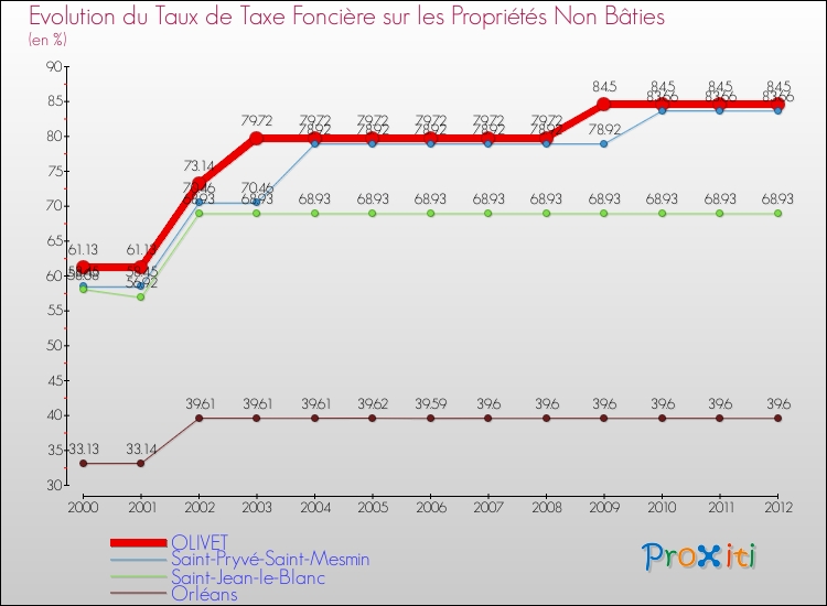 Evolution du taux de la taxe foncière sur les immeubles et terrains non batis pour OLIVET et les communes proches de 2000 à 2012 Comparaison des taux de la taxe foncière sur les immeubles et terrains non batis pour OLIVET et les communes voisines de 2000 à 2012