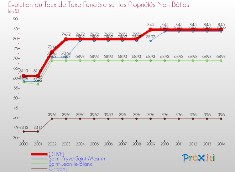 Evolution du taux de la taxe foncière sur les immeubles et terrains non batis pour OLIVET et les communes proches de 2000 à 2014 Comparaison des taux de la taxe foncière sur les immeubles et terrains non batis pour OLIVET et les communes voisines de 2000 à 2014