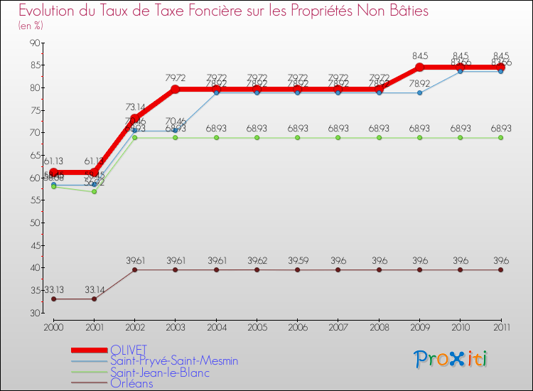 Evolution du taux de la taxe foncière sur les immeubles et terrains non batis pour OLIVET et les communes proches Comparaison des taux de la taxe foncière sur les immeubles et terrains non batis pour OLIVET et les communes voisines