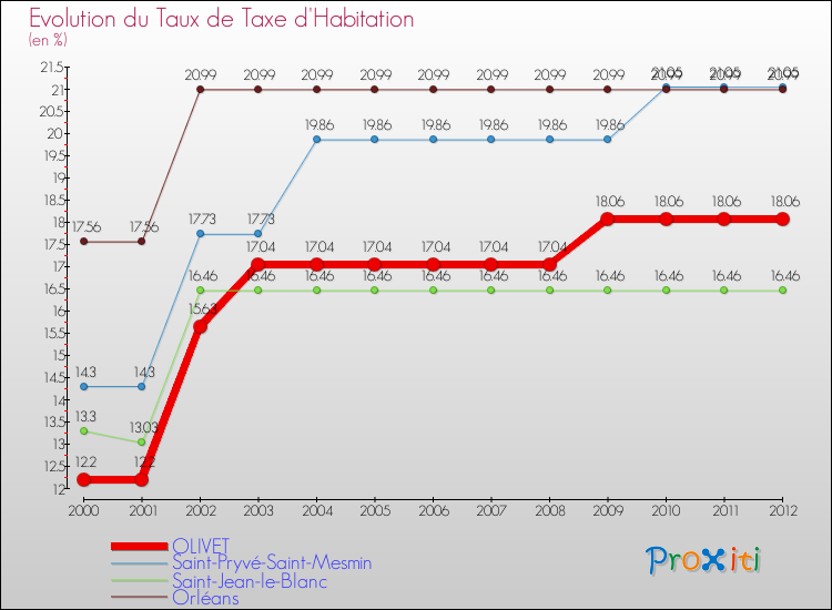 Evolution du taux de la taxe d'habitation pour OLIVET et les communes proches Comparaison des taux de la taxe d'habitation pour OLIVET et les communes voisines