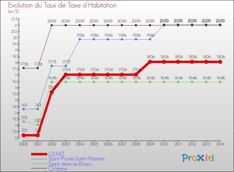 Evolution du taux de la taxe d'habitation pour OLIVET et les communes proches de 2000 à 2014 Comparaison des taux de la taxe d'habitation pour OLIVET et les communes voisines de 2000 à 2014