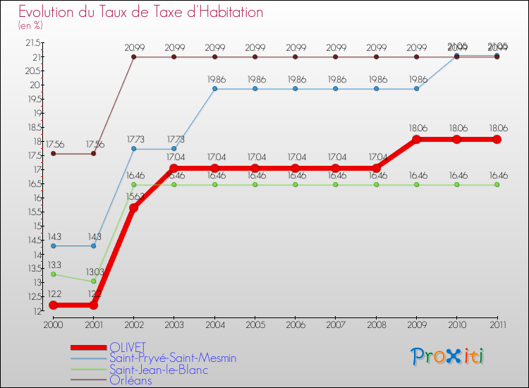Evolution du taux de la taxe d'habitation pour OLIVET et les communes proches Comparaison des taux de la taxe d'habitation pour OLIVET et les communes voisines