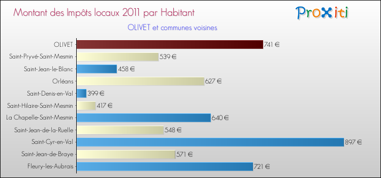 Montant des impôts locaux par Habitant pour OLIVET et les communes proches Comparaison des impôts locaux par habitant pour OLIVET et les communes voisines