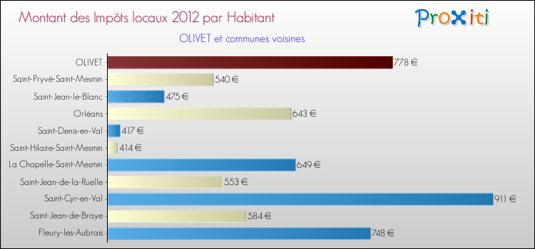 Montant des impôts locaux par Habitant pour OLIVET et les communes proches Comparaison des impôts locaux par habitant pour OLIVET et les communes voisines