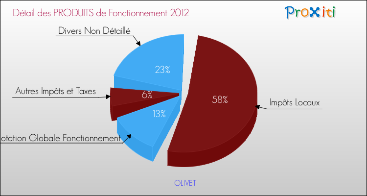 Décomposition du Budget de Fonctionnement 2012 de la commune de OLIVET Budget de Fonctionnement 2012 pour la commune de OLIVET