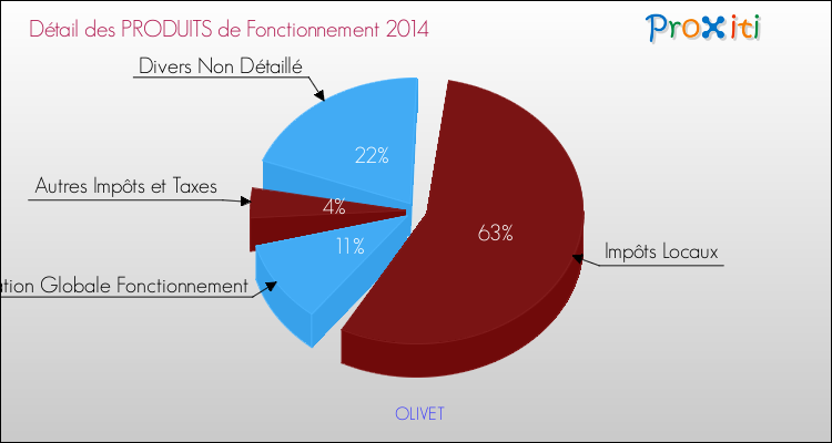 Décomposition du Budget de Fonctionnement 2014 de la commune de OLIVET Budget de Fonctionnement 2014 pour la commune de OLIVET
