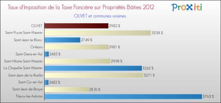 Taux d'imposition de la taxe foncière sur le bati 2012 pour OLIVET et les communes proches Comparaison des taux d'imposition de la taxe foncière sur le bati 2012 pour OLIVET et les communes voisines