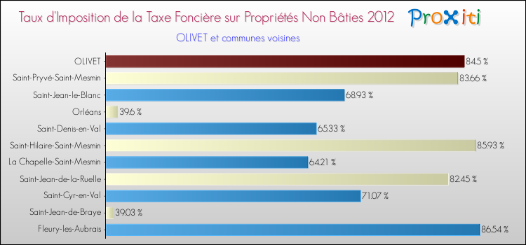 Taux d'imposition de la taxe foncière sur les immeubles et terrains non batis 2012 pour OLIVET et les communes proches Comparaison des taux d'imposition de la taxe foncière sur les immeubles et terrains non batis 2012 pour OLIVET et les communes voisines