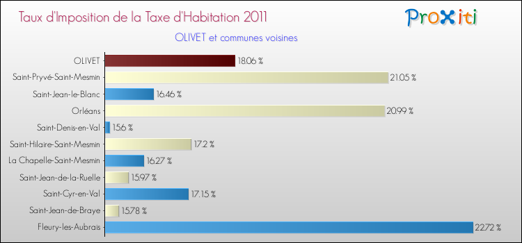 Taux d'imposition de la taxe d'habitation 2011 pour OLIVET et les communes proches Comparaison des taux d'imposition de la taxe d'habitation 2011 pour OLIVET et les communes voisines