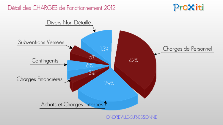 Décomposition des Charges de Fonctionnement 2012 de la commune de ONDREVILLE-SUR-ESSONNE Charges de Fonctionnement 2012 pour la commune de ONDREVILLE-SUR-ESSONNE