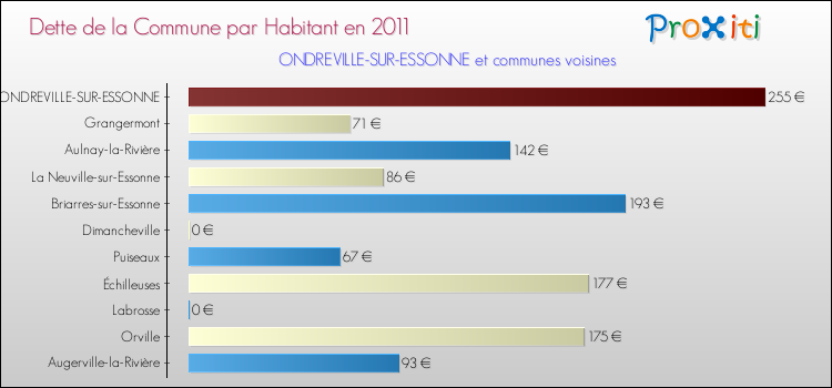 Dette par habitant de la commune en 2011 pour ONDREVILLE-SUR-ESSONNE et les communes proches Comparaison de la dette par habitant de la commune en 2011 pour ONDREVILLE-SUR-ESSONNE et les communes voisines