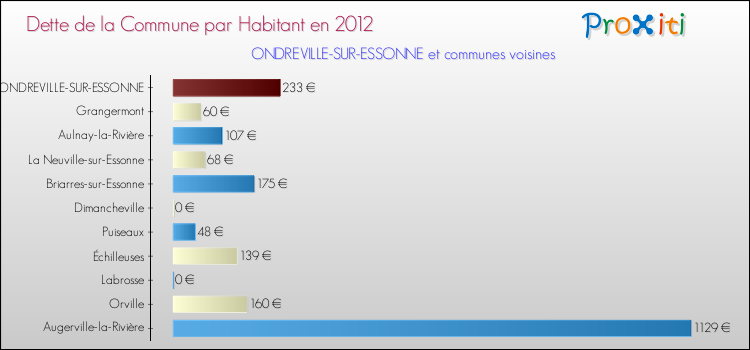 Dette par habitant de la commune en 2012 pour ONDREVILLE-SUR-ESSONNE et les communes proches Comparaison de la dette par habitant de la commune en 2012 pour ONDREVILLE-SUR-ESSONNE et les communes voisines