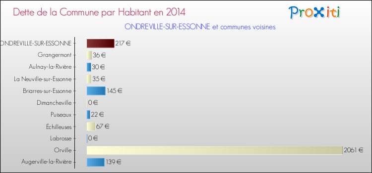 Dette par habitant de la commune en 2014 pour ONDREVILLE-SUR-ESSONNE et les communes proches Comparaison de la dette par habitant de la commune en 2014 pour ONDREVILLE-SUR-ESSONNE et les communes voisines