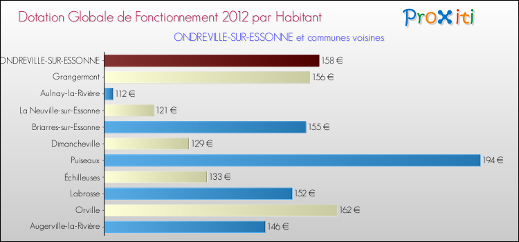 Montant des dotations globales de fonctionnement DGF par Habitant pour ONDREVILLE-SUR-ESSONNE et les communes proches Comparaison des des dotations globales de fonctionnement DGF par habitant pour ONDREVILLE-SUR-ESSONNE et les communes voisines