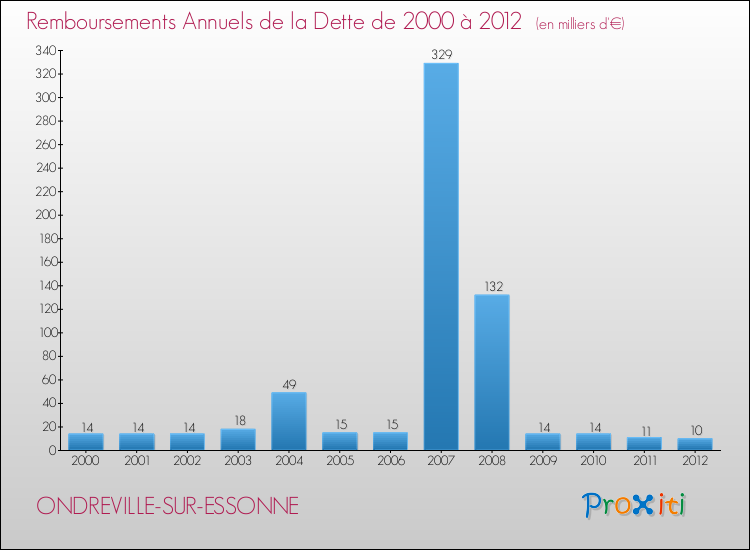 Evolution de l'annuité de la dette pour la commune de ONDREVILLE-SUR-ESSONNE de 2000 à 2012 Annuités de la dette pour ONDREVILLE-SUR-ESSONNE de 2000 à 2012