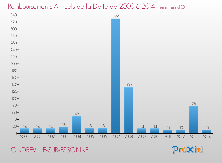 Evolution de l'annuité de la dette pour la commune de ONDREVILLE-SUR-ESSONNE de 2000 à 2014 Annuités de la dette pour ONDREVILLE-SUR-ESSONNE de 2000 à 2014