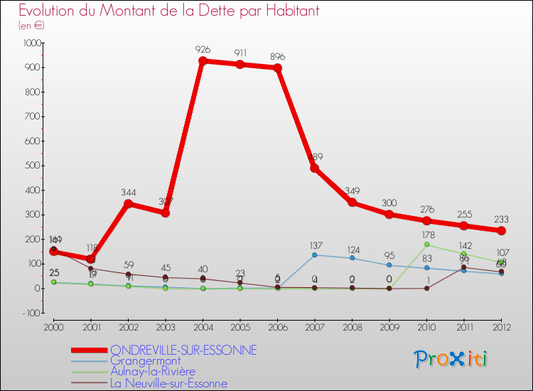 Evolution de la dette par habitant pour la commune de ONDREVILLE-SUR-ESSONNE et les communes proches de 2000 à 2012 Comparaison de la dette par habitant pour ONDREVILLE-SUR-ESSONNE et les communes voisines de 2000 à 2012