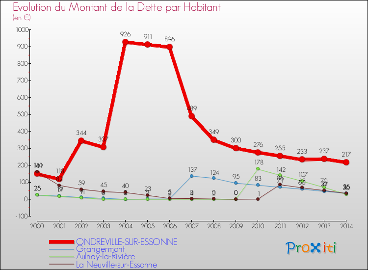 Evolution de la dette par habitant pour la commune de ONDREVILLE-SUR-ESSONNE et les communes proches de 2000 à 2014 Comparaison de la dette par habitant pour ONDREVILLE-SUR-ESSONNE et les communes voisines de 2000 à 2014