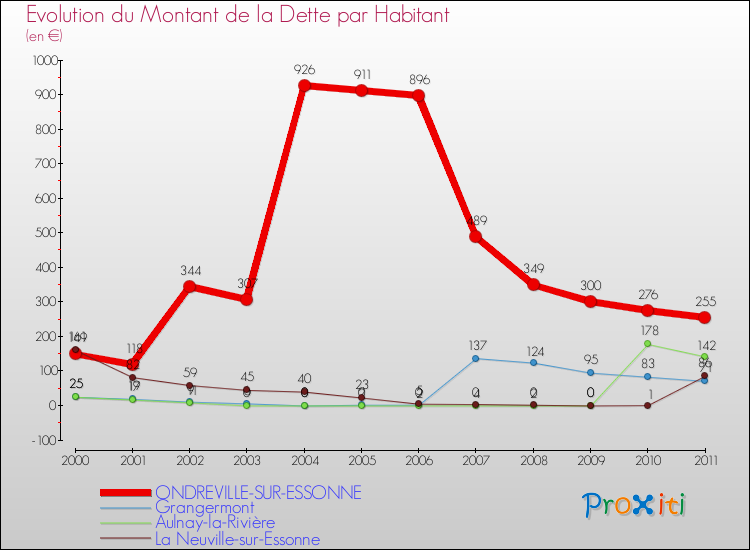 Evolution de la dette par habitant pour la commune de ONDREVILLE-SUR-ESSONNE et les communes proches Comparaison de la dette par habitant pour ONDREVILLE-SUR-ESSONNE et les communes voisines