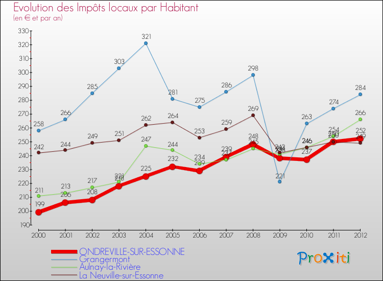 Evolution et montant des impôts locaux par Habitant pour ONDREVILLE-SUR-ESSONNE et les communes proches Comparaison des impôts locaux par habitant pour ONDREVILLE-SUR-ESSONNE et les communes voisines