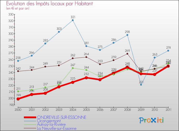 Evolution et montant des impôts locaux par Habitant pour ONDREVILLE-SUR-ESSONNE et les communes proches Comparaison des impôts locaux par habitant pour ONDREVILLE-SUR-ESSONNE et les communes voisines